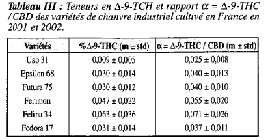 Teneurs et rapports THC CBD.PNG