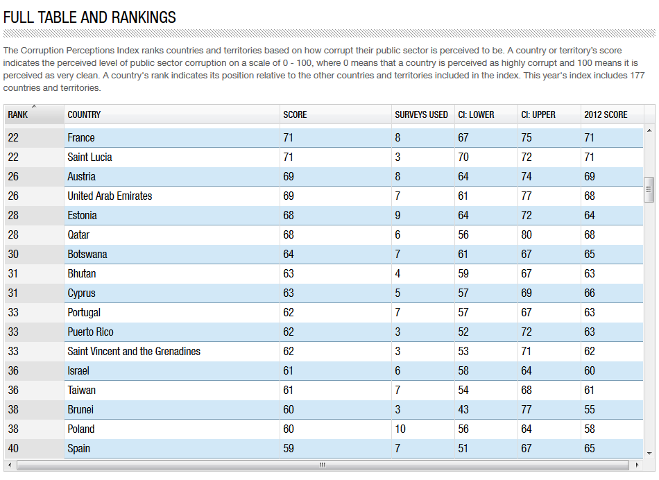 Ranking corruption.PNG