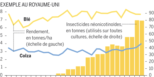 3527425_3_0a35_l-efficacite-des-insecticides-tueurs-d-abeilles_46584bda03f87d570e7e3635f770768e.png